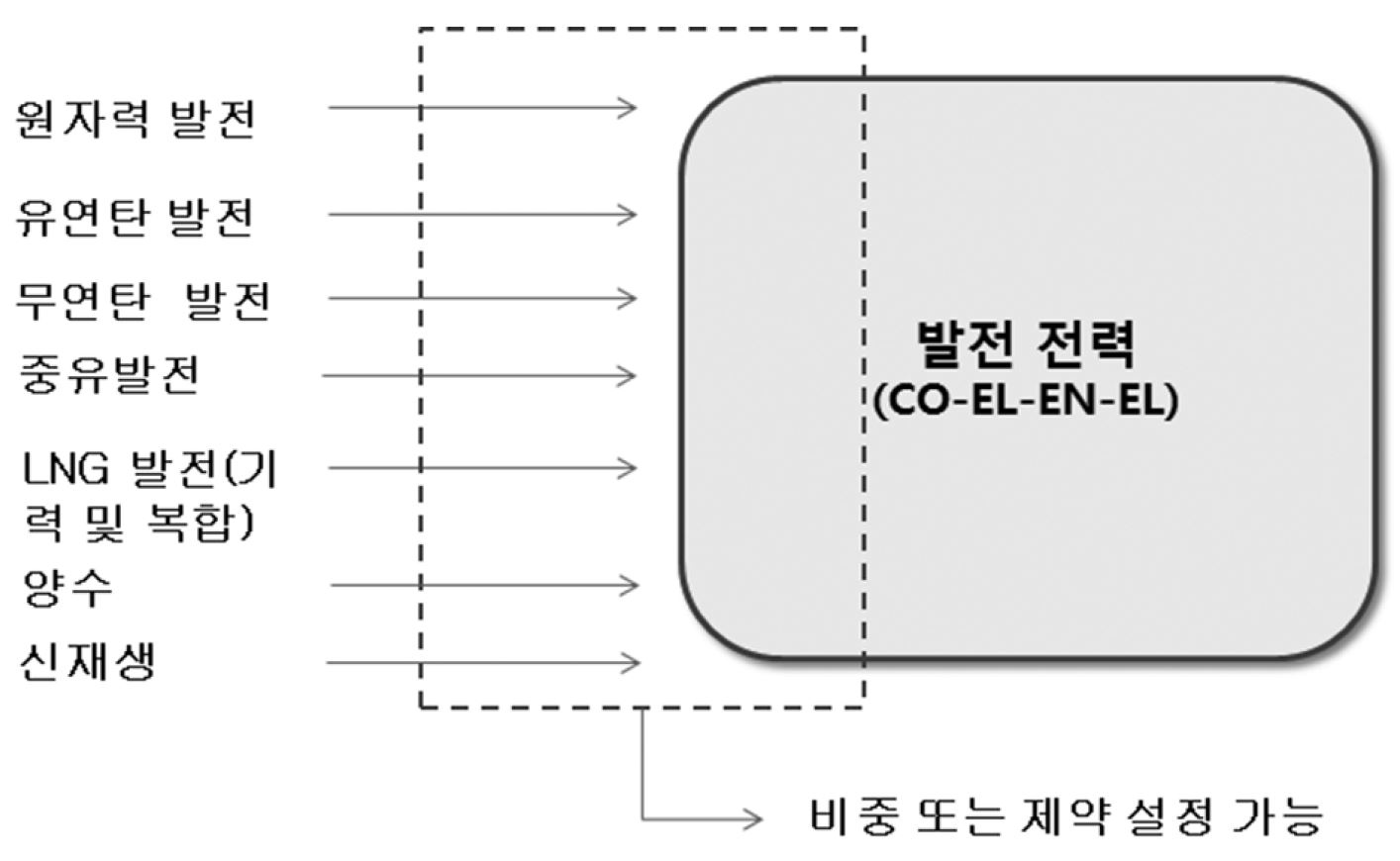 발전 부문 비중 설정