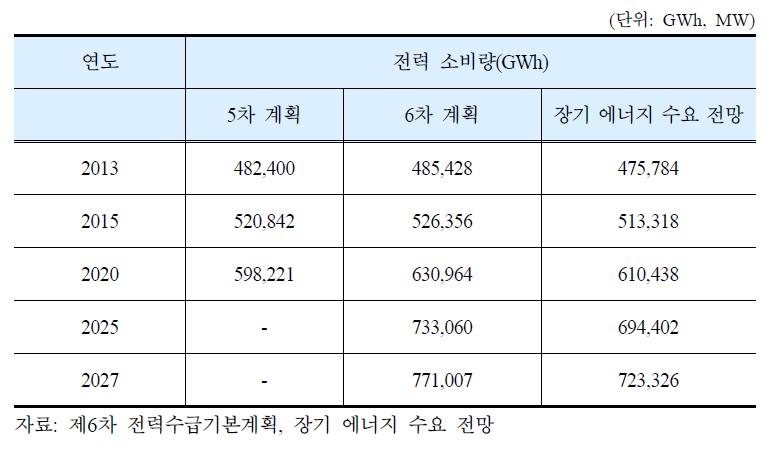 전력 소비량 전망