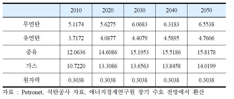 연료 가격 입력(백만 $/PJ)