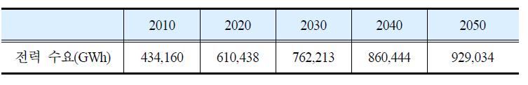 발전량 수요 전망(기준)