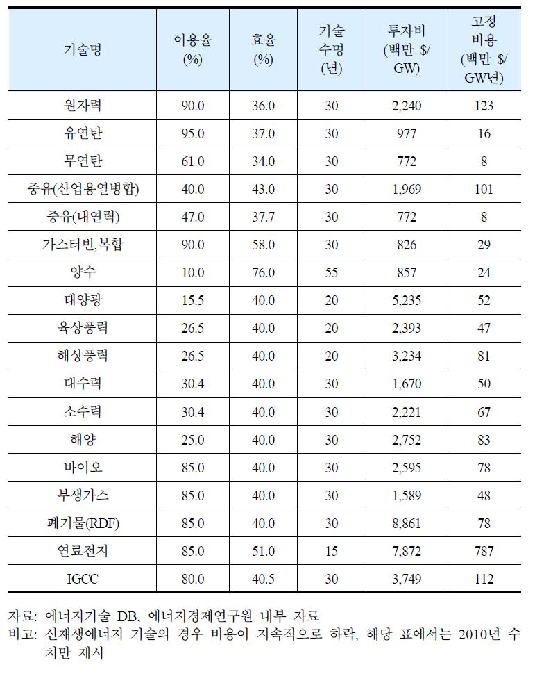 발전원별 기술 특성 데이터-기존 기술