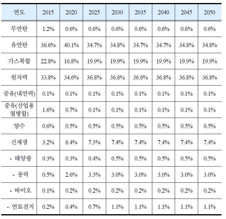 발전원별 비중 전망