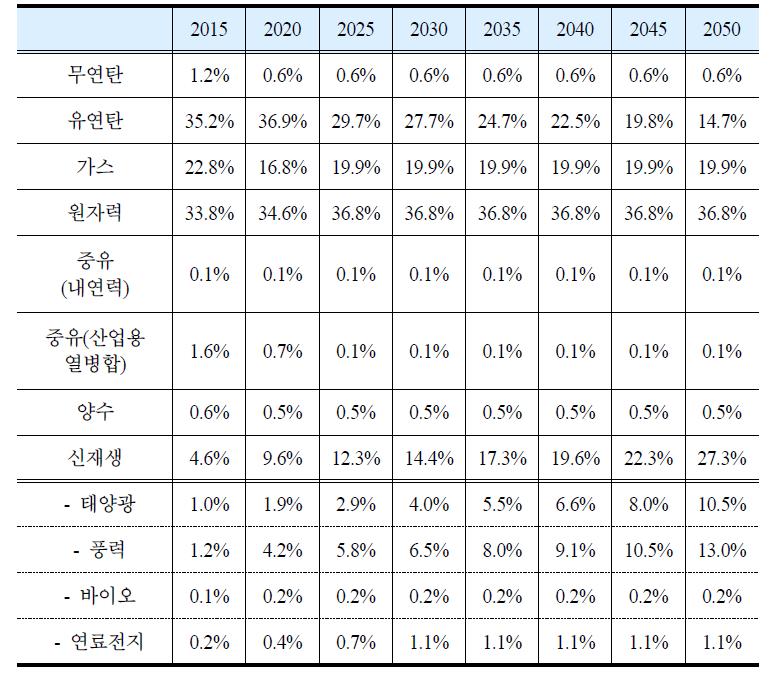 소극적 신재생에너지 확대 시나리오의 발전량 비중