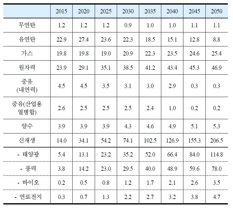 적극적 신재생에너지 확대 시나리오의 발전 설비 필요 규모(GW)