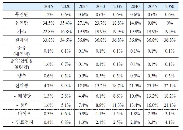 적극적 신재생에너지 확대 시나리오의 발전량 비중