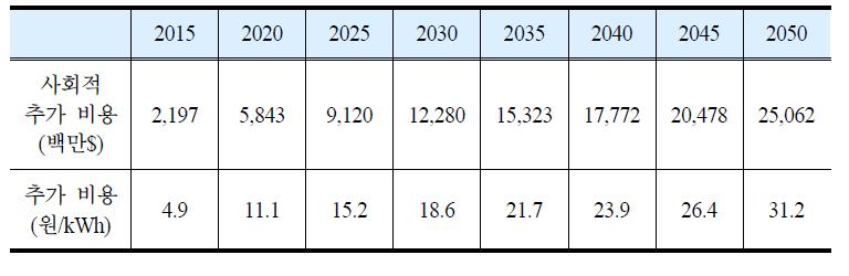 적극적 신재생에너지 확대 시나리오의 추가 비용
