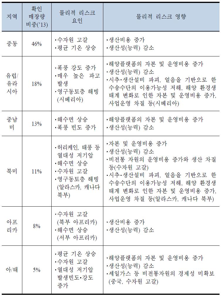 지역별 석유･가스 개발사업에 대한 물리적 리스크 요인과 영향