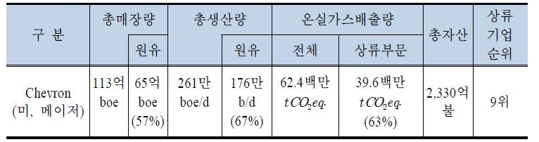 Chevron의 상류부문 및 온실가스배출 현황