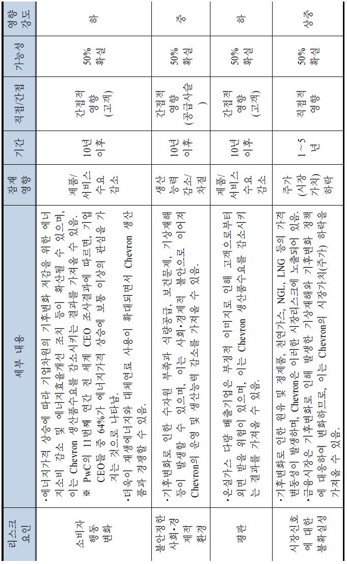 Chevron의 기후변화 리스크요인: 기타 리스크