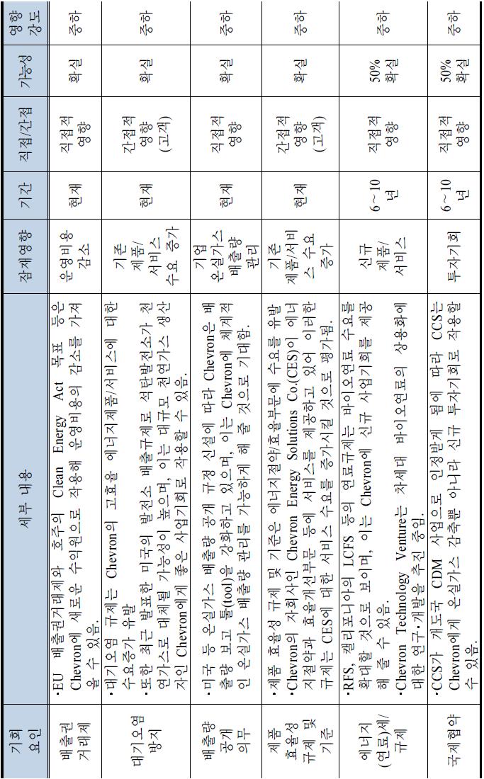 Chevron의 기후변화 기회요인: 규제 변화