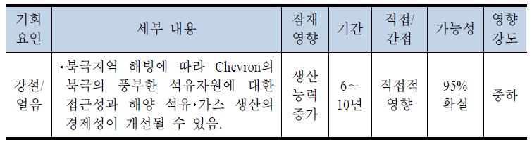 Chevron의 기후변화 기회요인: 물리적 기후요인 변화