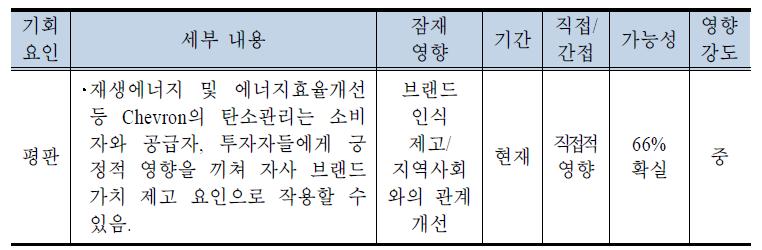 Chevron의 기후변화 기회요인: 기타