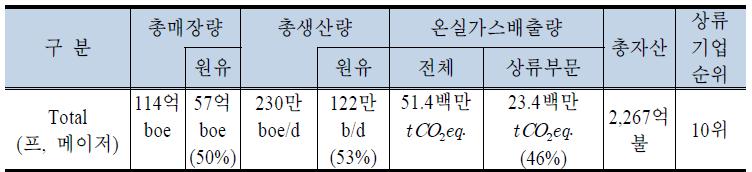 Total의 상류부문 및 온실가스배출 현황