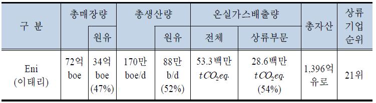 Eni의 상류부문 및 온실가스배출 현황