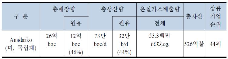 Anadarko의 상류부문 및 온실가스배출 현황