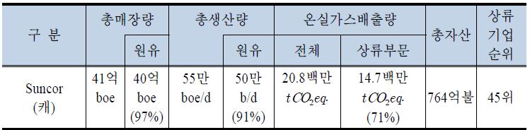 Suncor의 상류부문 및 온실가스배출 현황