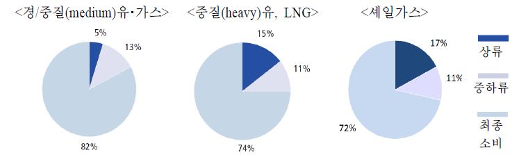 주요 석유･천연가스자원의 전주기 단계별 온실가스 배출비중