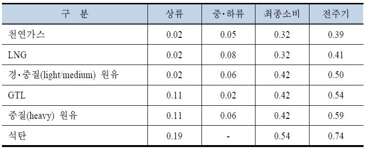 주요 에너지자원의 전주기 온실가스 배출량(tCO2eq./boe)