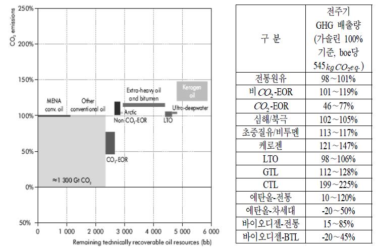 석유 자원의 전주기 온실가스 배출량