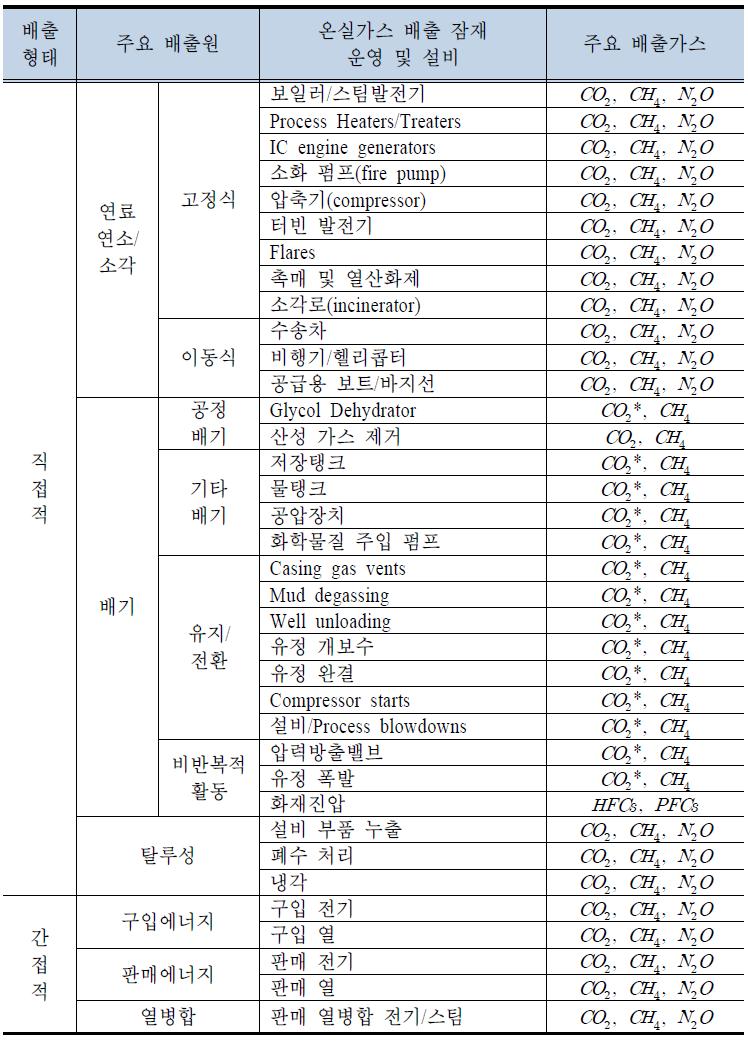 석유･천연가스 개발부문의 온실가스 잠재 배출원