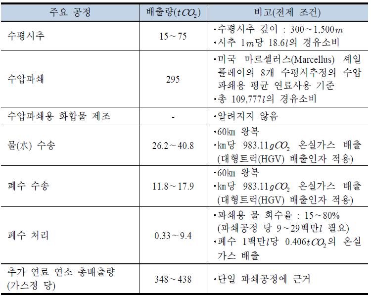 셰일가스 생산과정에서의 추가 연료 연소로 인한 온실가스 배출