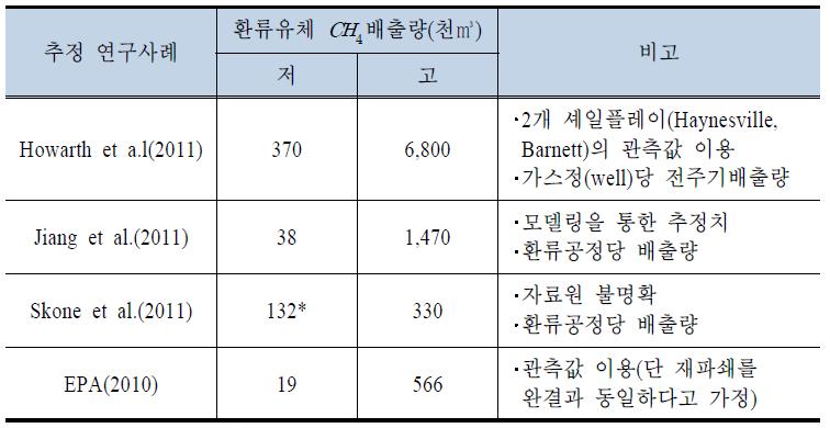 셰일가스 생산과정에서의 환류유체의 탈루성 메탄가스 배출량