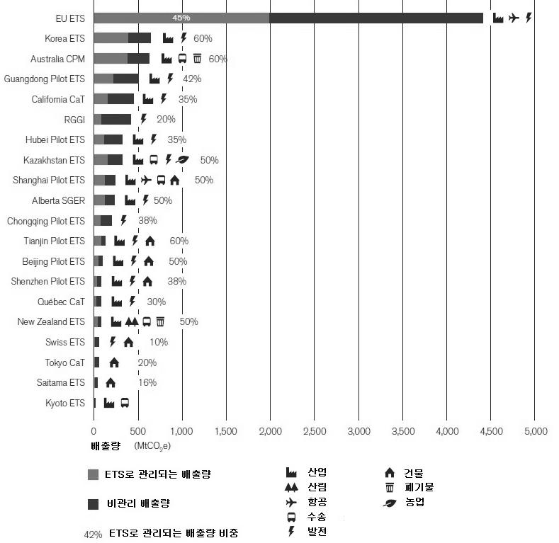 배출권거래제 추진현황