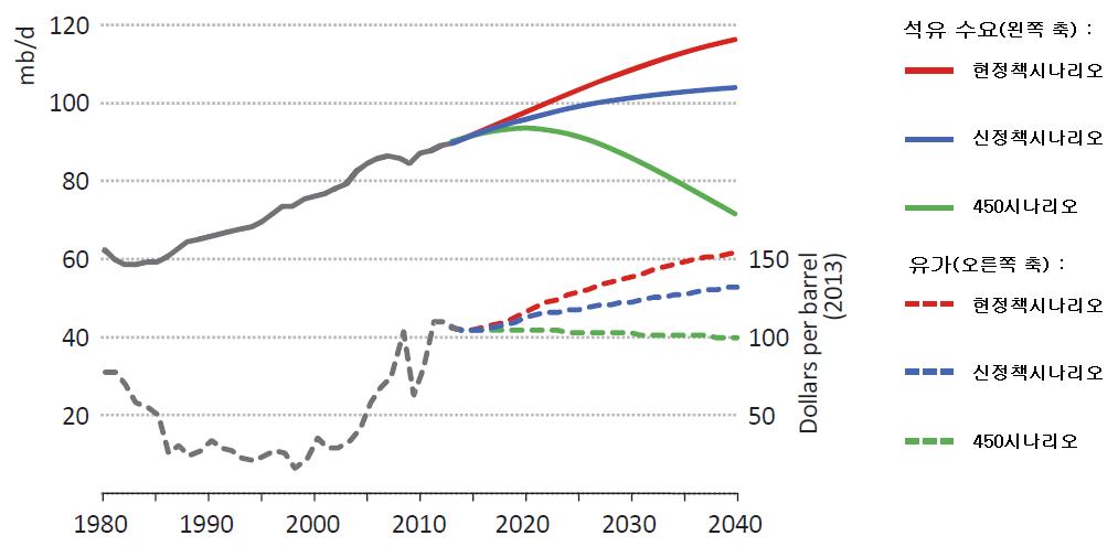 세계 석유 수요와 유가 전망(시나리오별)