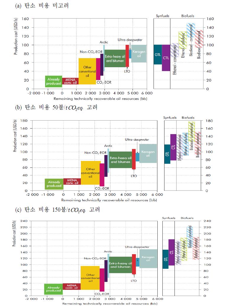 탄소 비용에 따른 석유자원의 생산단가 변화