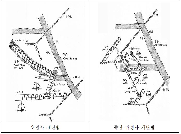 위경사승과 중단 위경사승 채탄법 작업 모식도