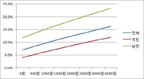 남북합영 석탄광 현대화사업(20만톤 증산)의 보조금 민감도(IRR)