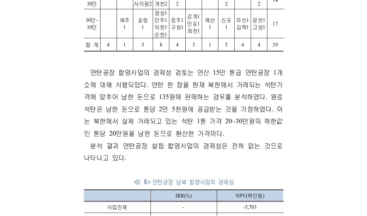 인구 규모별･지역별 연탄공장 설립 계획