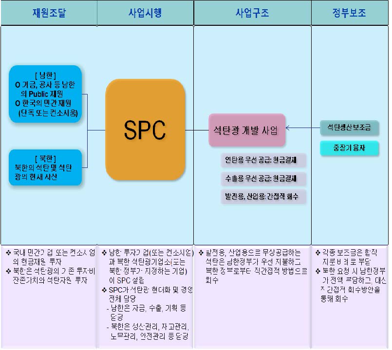 석탄광 현대화 남북 합영사업 구도