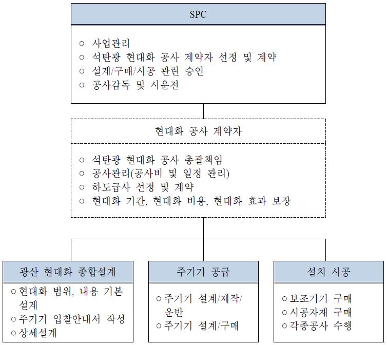 석탄광 현대화 공사단계의 사업구조