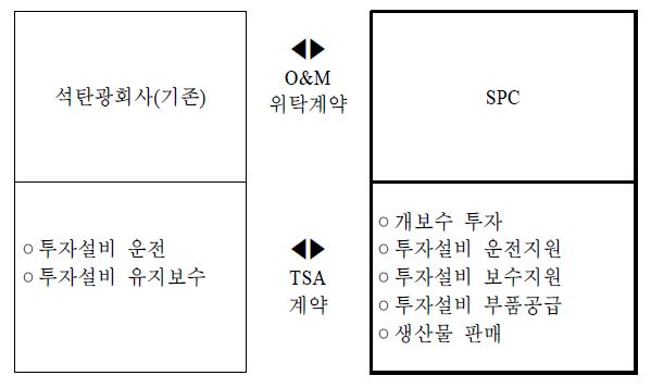 석탄광 현대화 운영단계의 사업구조