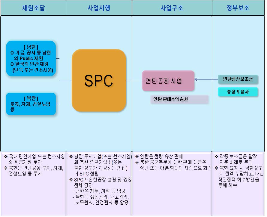 연탄공장 남북 합영사업의 추진구도