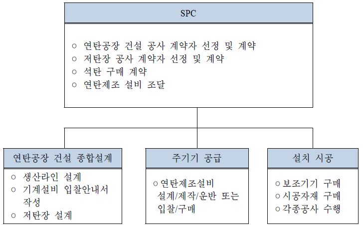 연탄공장 공사단계의 사업구조