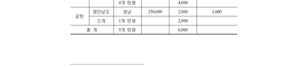 2단계 지역별/탄광별 생산 목표