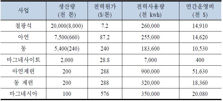 사업별 전력 운영비 추정