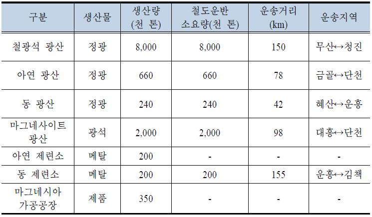 사업별 운반소요량과 운송 거리