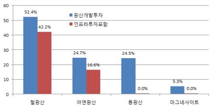 북한 광산개발 투자의 IRR 분석