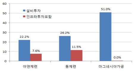 북한 광물자원 가공설비 투자의 IRR 분석