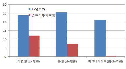 북한 광물자원 및 가공설비 투자의 IRR 분석