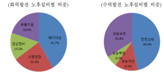 북한의 발전설비 노후도 평가