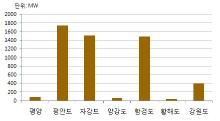 북한의 지역별 수력발전 분포, 설비용량 기준