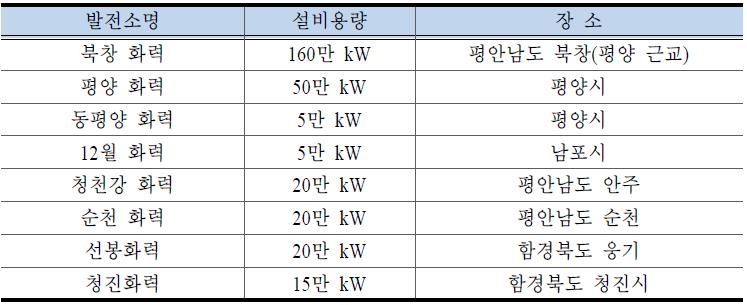 북한의 화력발전소 현황