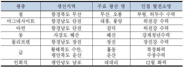 북한의 유망광종별 주요 광산지역과 인접 발전소