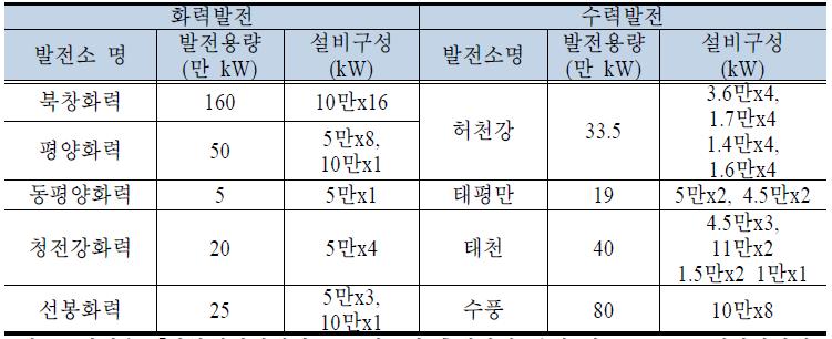 북한의 주요 발전소 발전기 구성 현황