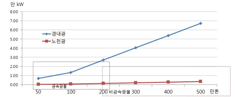 광산 생산량 규모와 전력설비 수요