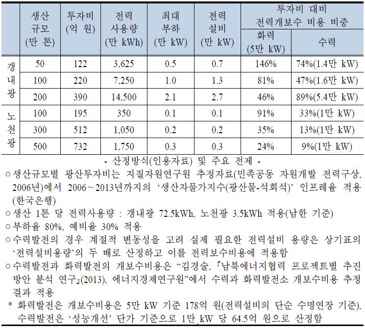 북한의 사업규모별 광산개발과 전력설비 개보수 투자 비중 추정